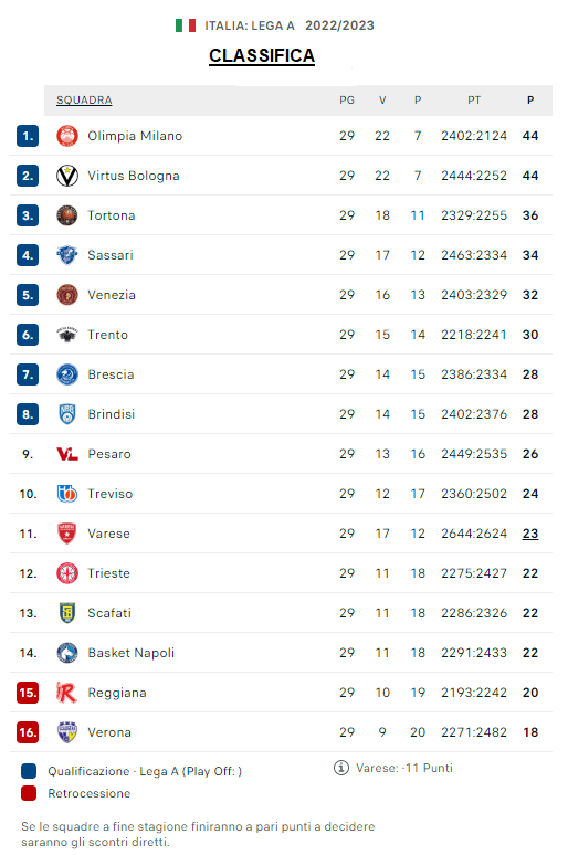 Classifica LBA Ultima giornata.png (82 KB)